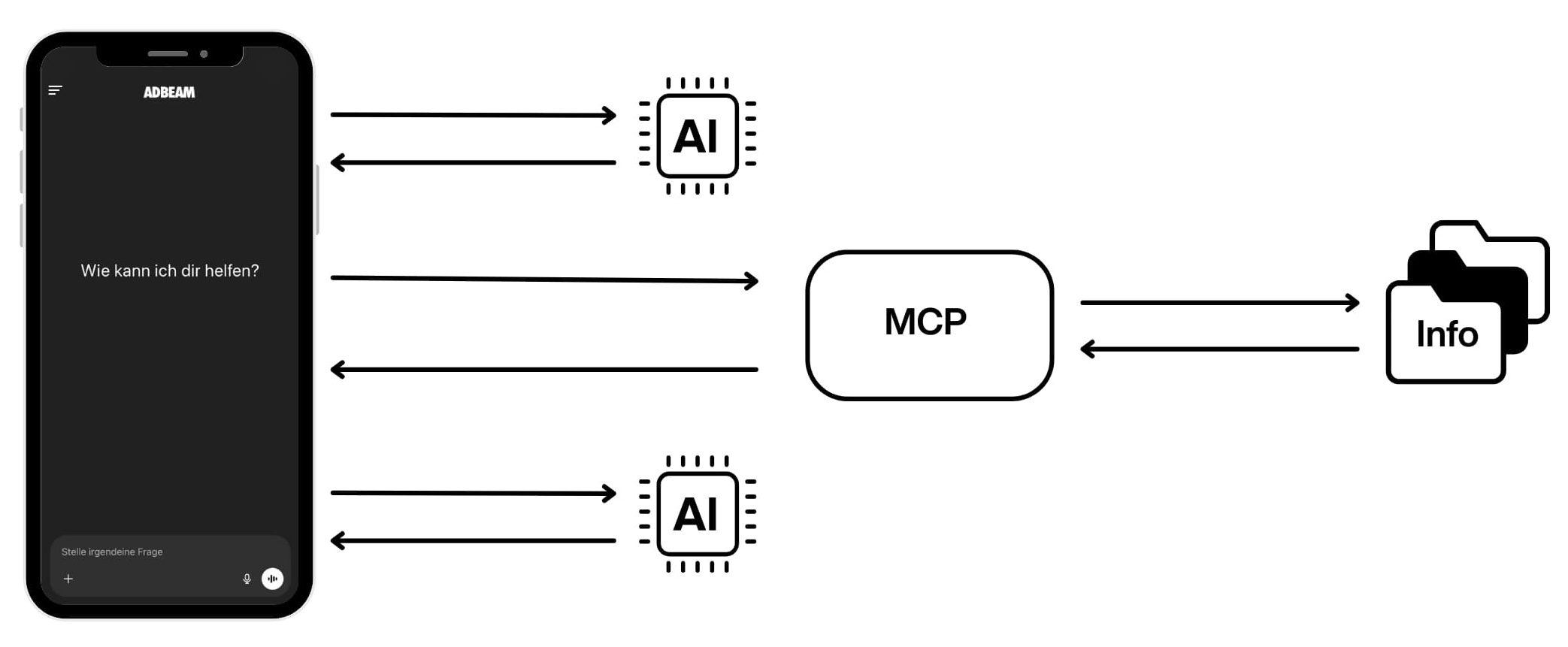 adbeam-ki-chatbot-e2e-workflow-illustration